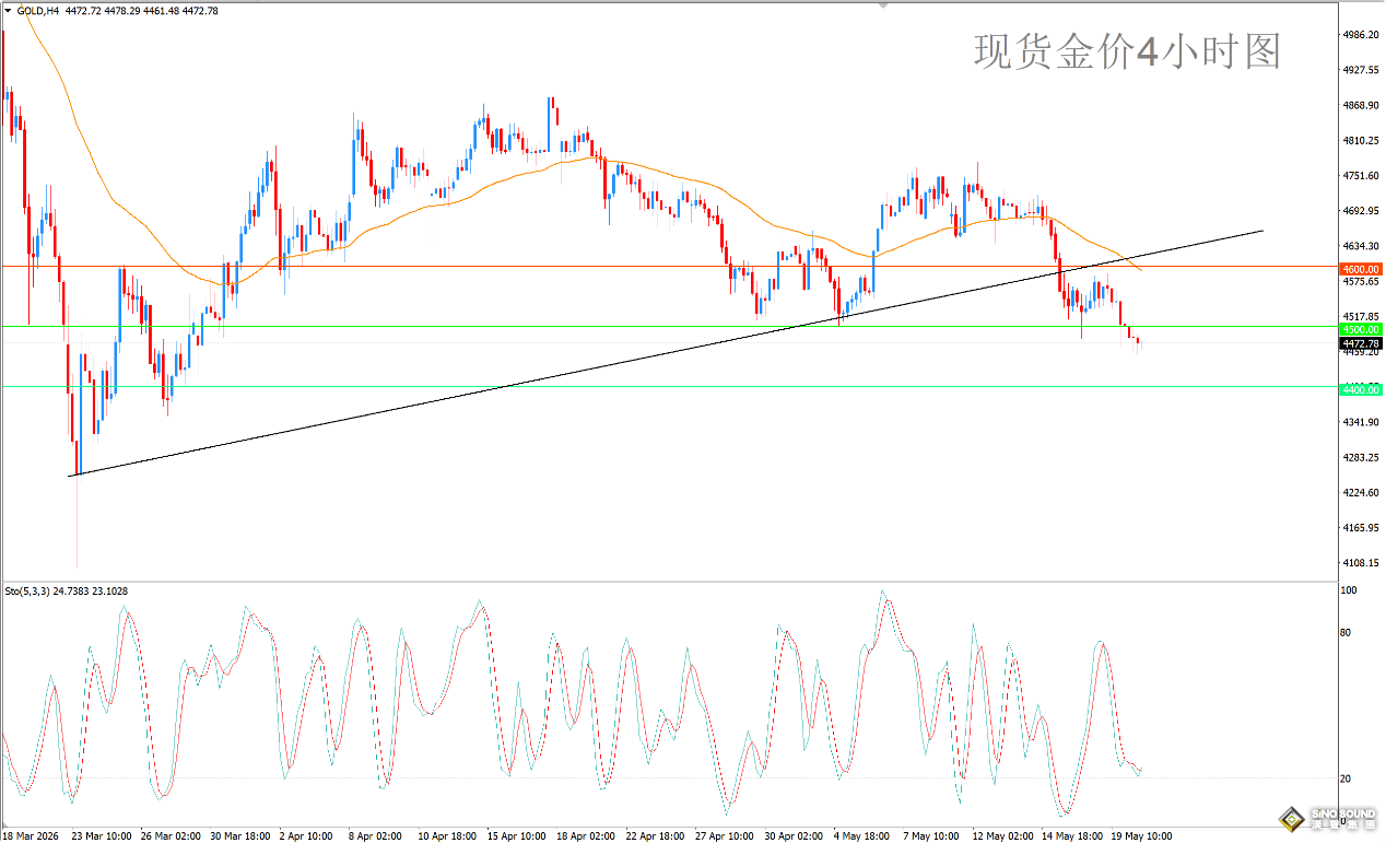 歐陽承曦：現貨金價依然承壓