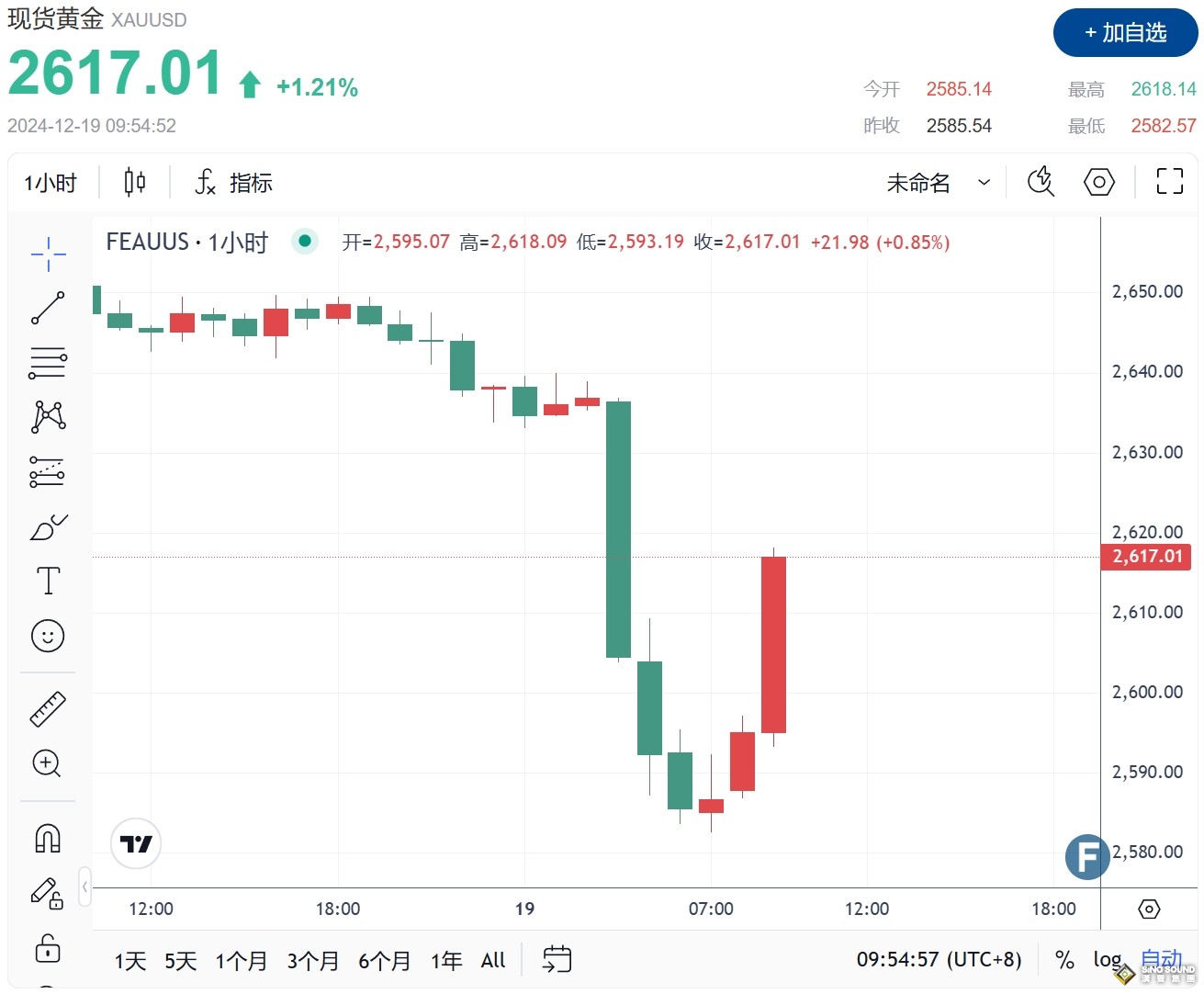 市場突發劇烈震盪！美聯儲“鷹派暫停”政策強襲 FXEmpire：美元、黃金和美股美債如何交易？