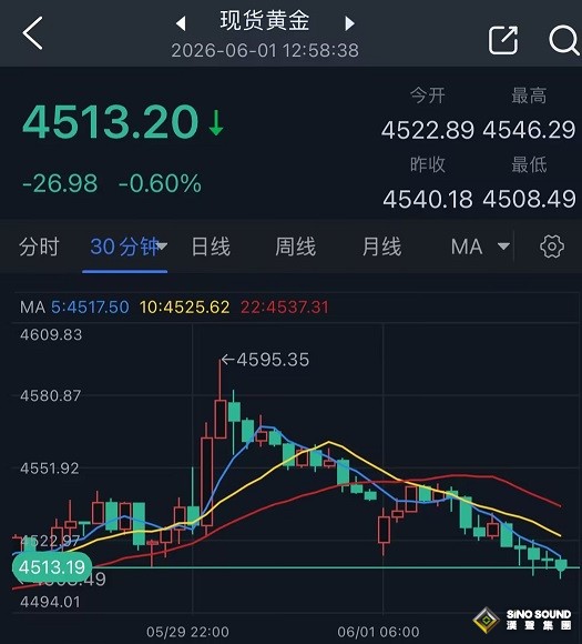 美軍突然又開火、伊朗做出軍事回應！黃金猛烈拋售 金價一度大跌近32美元 接下來如何交易？