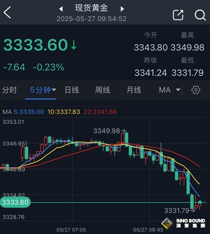 究竟怎麼回事？！黃金拋售潮突襲 金價一度自日內高點回落18美元