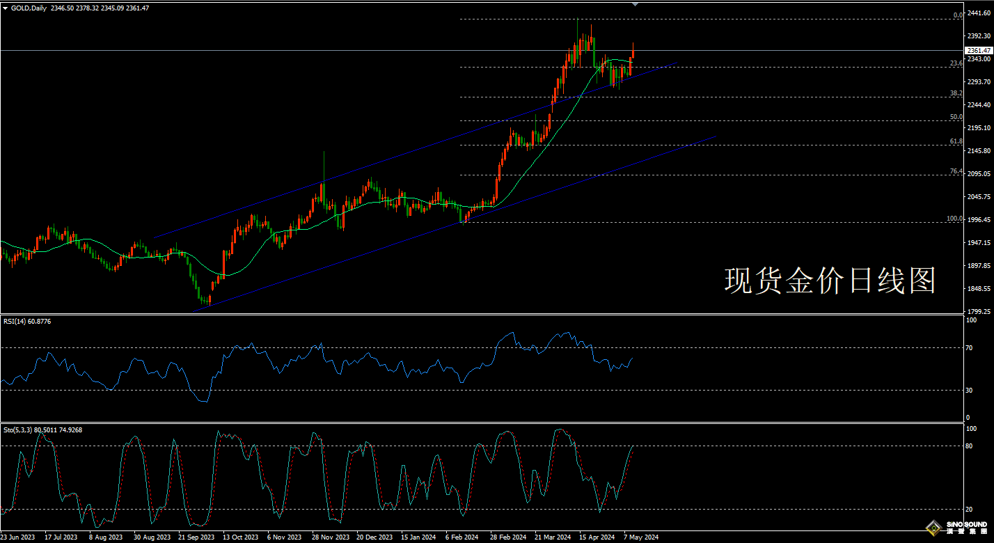 歐陽承曦:[5月11日黃金周評]現貨金價扭轉跌勢 下周將迎更大爆發？