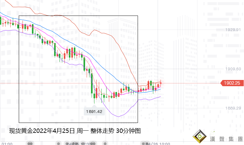 張堯浠：5月加息仍待落地消化、黃金關注支撐回升再空