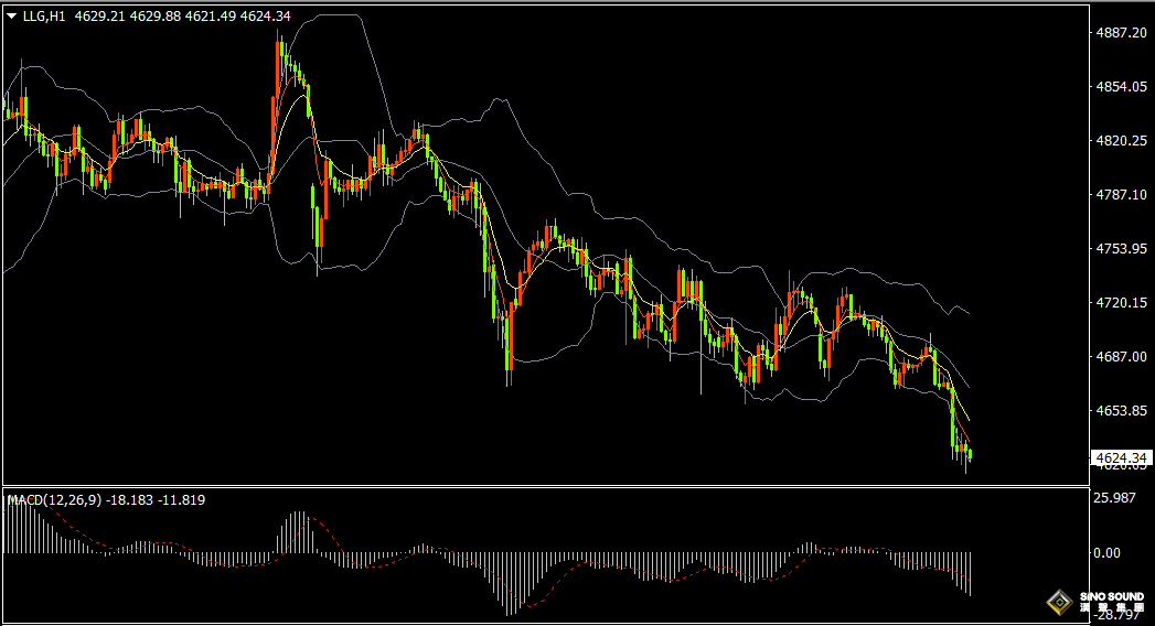 漢聲張新才:[4月28日晚評]美元指數反彈上漲，國際金價承壓下跌