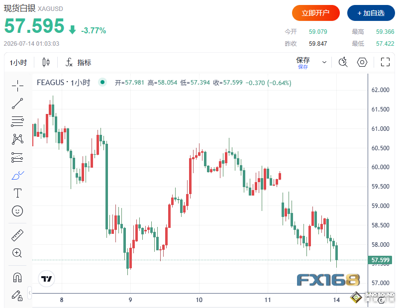 黃金跌破4000美元、白銀重挫近4%！賀利氏揭示貴金屬背後的分化信號