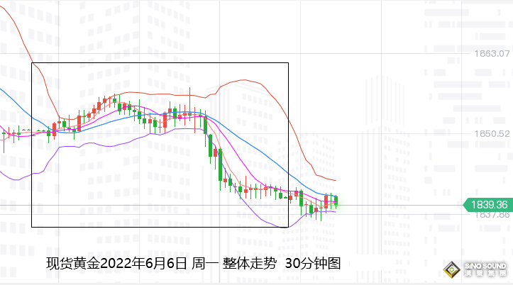 張堯浠：通脹再生擔憂預期、黃金承壓走低依托趨勢線看漲