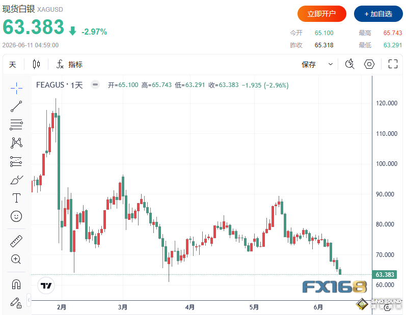 黃金狂瀉188美元、白銀大跌近3%！“避險資產”集體失靈 投行警告金價或再跌20%