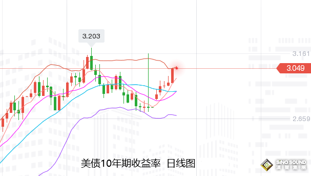張堯浠：通脹再生擔憂預期、黃金承壓走低依托趨勢線看漲