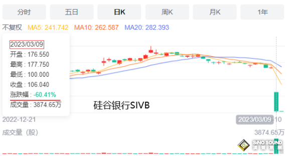 張堯浠：SVB事件或逆轉加息預期、金價待缺口回補再起漲&nbsp;