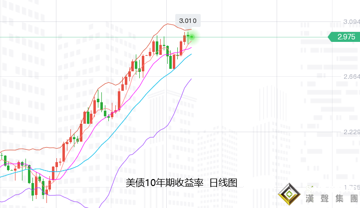 上交易日周二(5月3日)：國際黃金倫敦金在進一步走低后，有所止跌震蕩收陽。雖其十字星形態有觸底反彈預期，不過在美聯儲即將落地的大幅加息預期下，仍有再度刷新低點的風險。  具體走勢上，金價自亞市開于1863.13美元/盎司，在短暫走強后轉連續震蕩走低，于歐盤初錄得日內低點1850.24美元，隨后便觸底回升，于美盤十點半左右錄得日內高點1877.95美元，便遇阻回落，最終收于1868.01美元，日振幅27.71美元，收漲4.88美元，漲幅0.26%。  影響上，因美元指數維持在20年高位附近，美聯儲即將加息，市場擔心美聯儲可能釋放比預期更加鷹派的基調，打壓金價再度走低，不過烏克蘭局勢料強化高通脹，限制了金價下行空間。且美國經濟前景的不確定性依然可能打亂美聯儲收水計劃，而對金價有所提振，但最終美指及美債收益率觸底回升，技術也面臨阻力壓制而漲幅有所收窄。           展望今日周三(5月4日)：國際黃金開盤再度承壓運行，雖美元指數及美債收益率早盤偏弱，但在晚間即將落地的加息預期下，和技術趨勢下，整體仍走勢偏強，而對金價造成壓力。  晚間將迎來美國4月ADP就業人數(萬人)以及美國3月貿易帳(億美元)等數據，市場預期將數據偏疲軟，而利好金價，故此在次日凌晨前，反彈或下跌的空間都將有限。       基本面上，因美聯儲即將落地大幅加息，而推動美指維持在20年最高水平而未有明顯的技術遇阻壓力，并且也仍在對金價造成看空壓力。  不過在此之前，金價連續的大幅回落，在一定的程度上，也有提前消化的風險，故此，晚間的美聯儲加息壓力，將難以超過近幾日跌幅，或在落地之后，有反彈風險。     重點需要留意的則是未來的政策會議是否可能出現更大規模的利率變動。以及縮減規模，如不足950億美元，可能被視為美聯儲政策前景略微偏鴿派，并引發美元的大量拋售。同時也可能會導致美國國債收益率大幅下跌，并提振黃金再度走強。       另外，對于美聯儲對利率前景的前瞻性指引也將受到投資者的密切關注。根據CME集團美聯儲觀察工具的數據，市場預期未來兩次會議總共加息125個基點的可能性為94.5%。如果政策聲明或聯邦公開市場委員會主席鮑威爾直接否認一次性加息75個基點的可能性，那么美元將有更大的下行空間。  另一方面，任何提及近期將加息75個基點的消息，都會被視為對美聯儲愿意以激進方式收緊貨幣政策的確認，黃金恐難以站穩腳跟。同時也將跌至1810美元附近的目標位。       技術上：月圖級別，金價在受到連續兩個月的射擊之星倒垂線空頭信號壓力下，本月開盤即跌，且刷新前兩月低點，鑒于目前已跌破5月線力度較強，故此下方將進一步看跌關注10日均線以及中軌線附近支撐為目標。上方則繼續以5月線以及50%回撤線為阻力壓制進行高空操作。  整體上，本周在美聯儲加強567月的50個基點的激進預期，金價雖有明顯下行，但個人預計力度不夠，另外，加息前的下跌，也暗示等待落地的時候下行空間有限，利空已被充分消化。故此在落地之后又轉受到經濟的憂慮和通脹有所止跌，金價整體維持中長期上漲多的概率較大。        周線級別：金價本周開盤即跌，雖暫時有所止跌，但仍運行在中軌下方，且主圖仍未顯示回落到位，故此下方仍有走低空間，另外，附圖指標空頭信號仍保持不變，技術上，空頭力量仍占據主導優勢，上方關注50%回撤線和中軌線附近阻力仍然可空，下方關注100周均線以及38.2%回撤線為目標，并在首度觸及后可以博取一定的反彈需求。       日線級別：金價隔夜收取十字星止跌信號，附圖指標空頭力量也偏向持續減弱，但整體仍有的一定的再度下行風險，在未反彈站穩100日均線上方前，仍有進一步回落預期和空間，下方將關注200日均線附近為目標。       日內具體點位參考下方：  國際黃金：上方關注1875美元附近阻力，以及1888美元阻力附近可空；下方關注1851美元支撐，以及1835美元附近支撐可多；      現貨白銀：上方關注22.75美元阻力，以及23.05美元阻力；下方關注22.05美元支撐，以及22.00美元支撐；