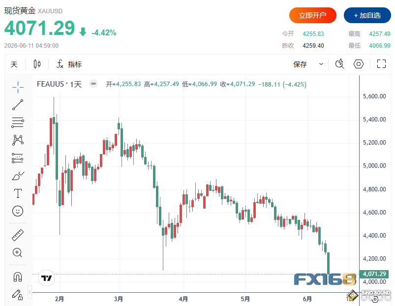 黃金狂瀉188美元、白銀大跌近3%！“避險資產”集體失靈 投行警告金價或再跌20%