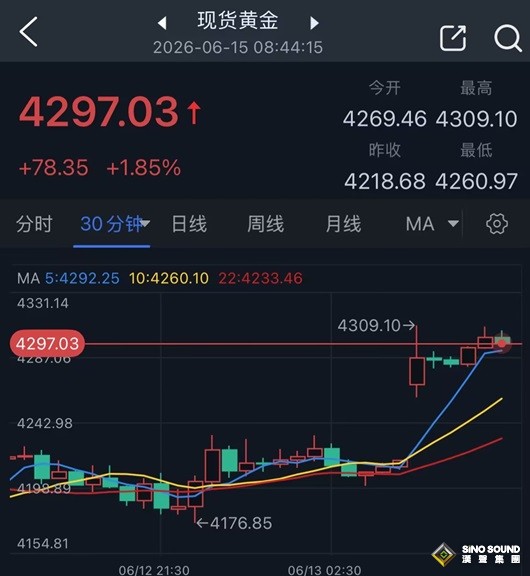 美伊定於這個時間簽署和平協議！金價一度暴漲90美元 美元重挫至10日低點