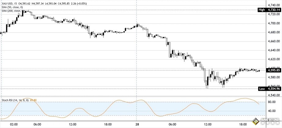 黃金暴跌的原因在這！伊朗與特朗普傳大消息 金價狂瀉近85美元