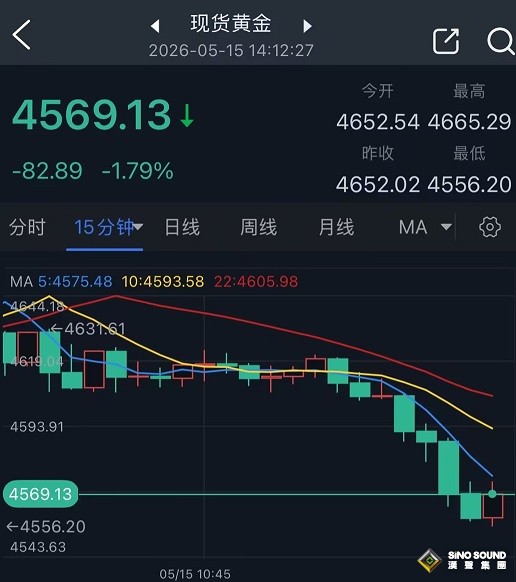 黃金突發大行情！金價亞市暴跌逾80美元 本周黃金為何遭遇猛烈拋售？