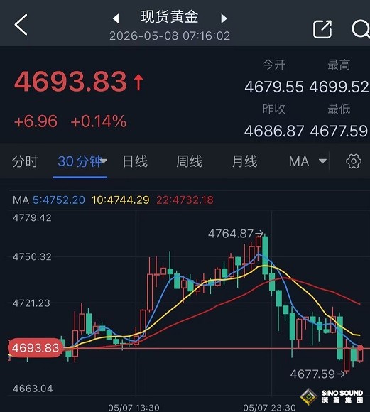 美伊接連傳大消息，黃金走勢突然“大變臉”！金價自日高驚現暴跌