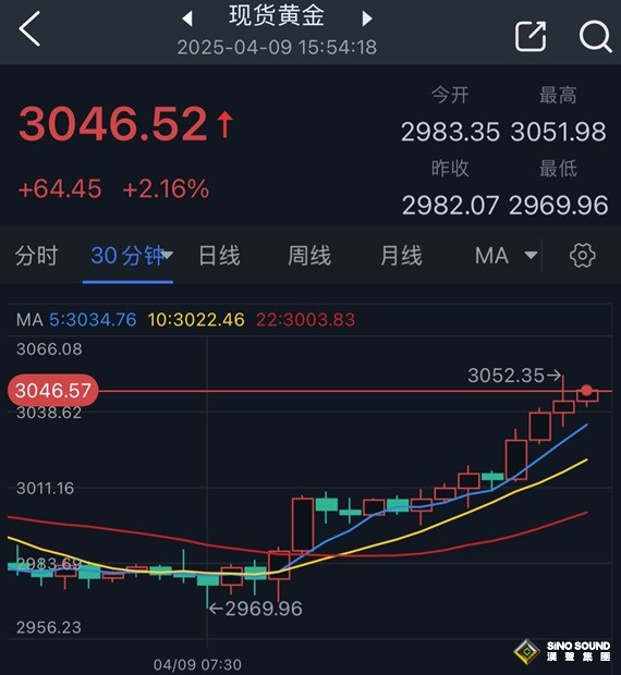 特朗普關稅引爆避險、黃金漲瘋了！金價一度暴漲70美元 今日市場迎來這件大事