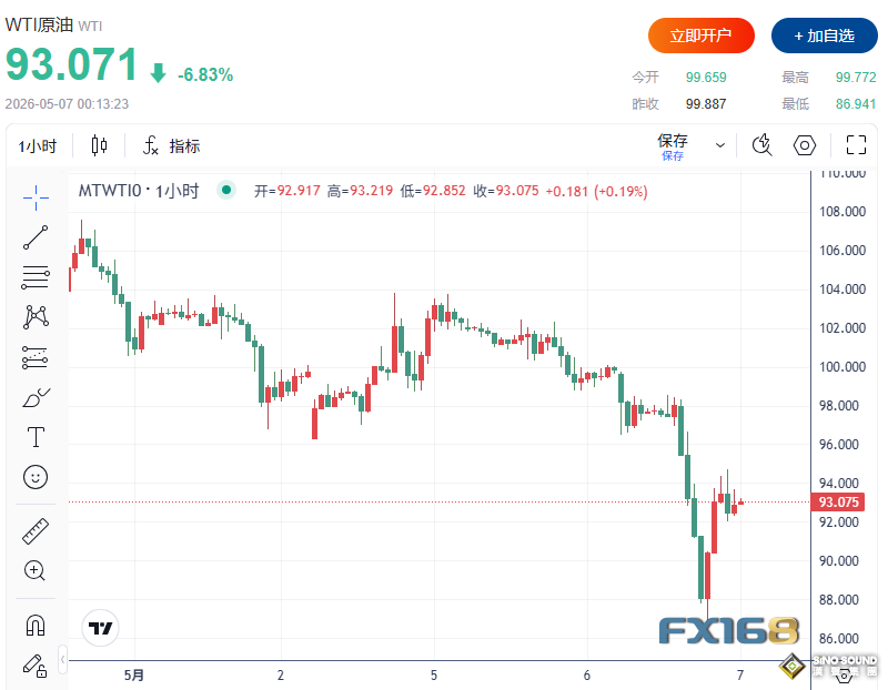 美伊或於下周舉行會談！金價暴拉近130美元、白銀大漲近6%漲破77美元