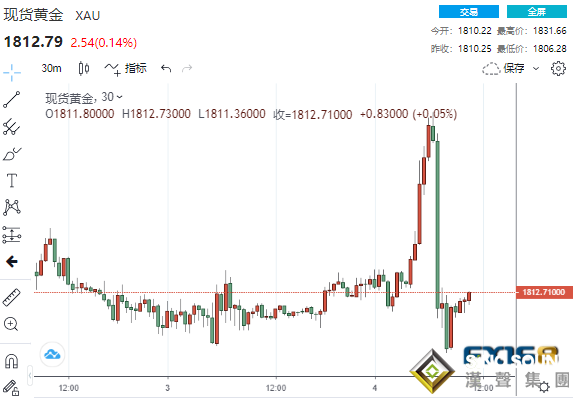 又見大逆轉！美聯儲二把手“鷹”姿逼人、數據喜憂參半 黃金急墜25美元、美元上演V型大逆轉