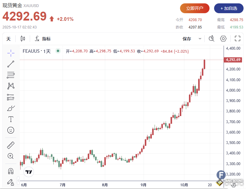 直逼4300！黃金再創新高！分析師：若美中關係惡化、金價或突破5000美元大關