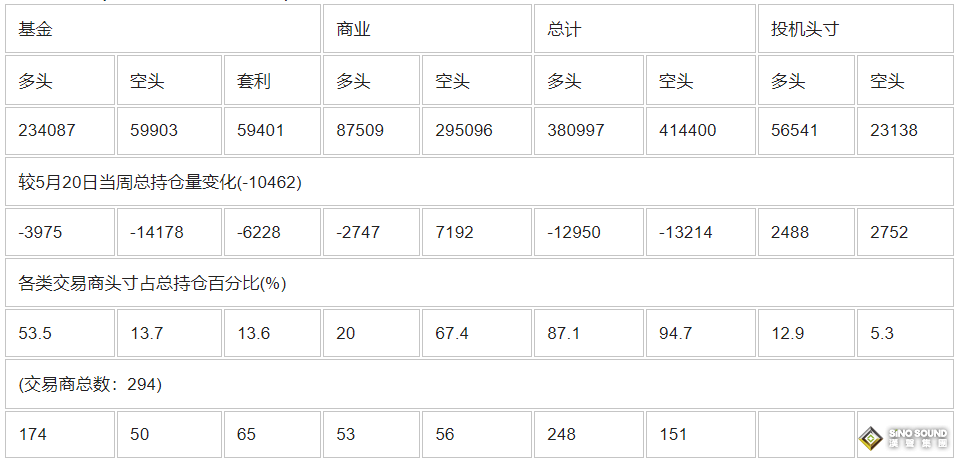 CFTC：截止5月27日當周COMEX(紐約商品期貨交易所)黃金期貨持倉報告