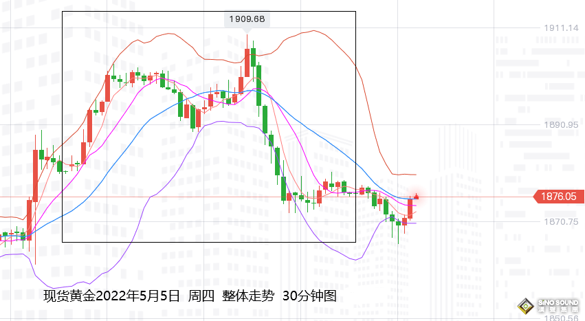 張堯浠：黃金反彈逆轉回跌、觸底還需看周圖趨勢線不變