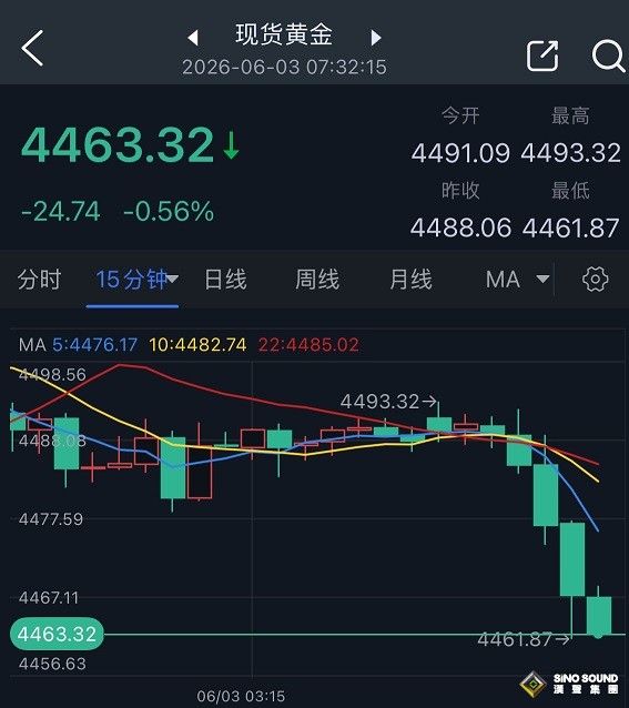 美伊又爆發衝突！美軍突然開火、伊朗向鄰國發射導彈 金價一度重挫26美元