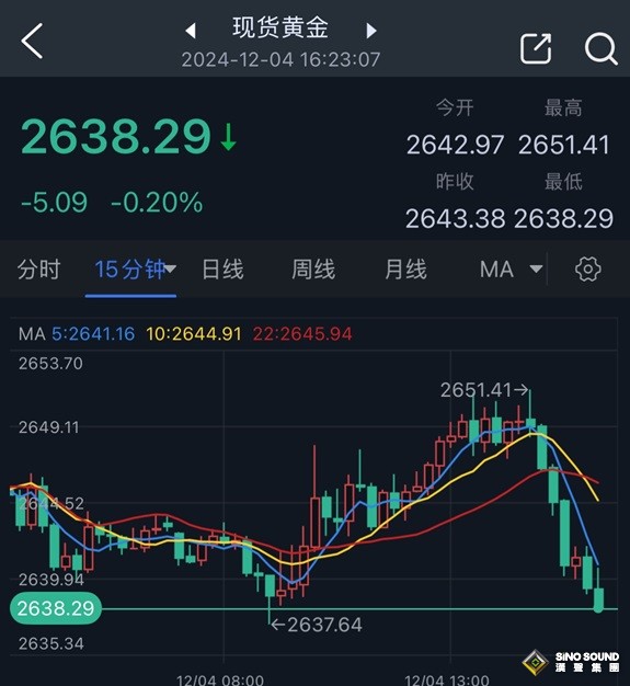 金價自日高急跌13美元！小心鮑威爾引發更大拋售 關鍵日如何交易黃金？