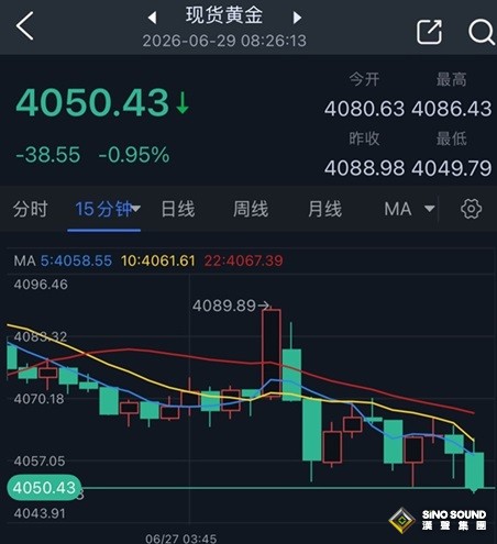 美伊週末交火、特朗普再向伊朗發“滅國”威脅！金價亞盤大跌近40美元