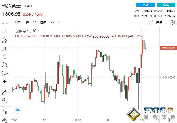 不愧是“鴿王”！美聯儲放“鷹”后鮑威爾火速救場 黃金短線大漲17美元