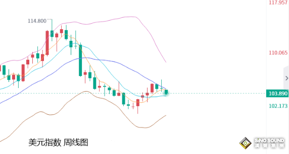 張堯浠：SVB事件或逆轉加息預期、金價待缺口回補再起漲&nbsp;
