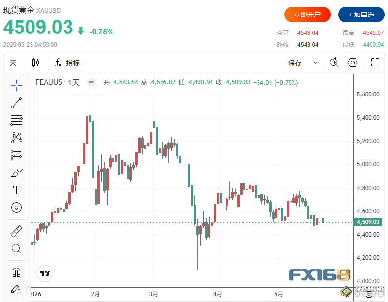 黃金周評：美伊談判傳來積極信號，黃金為何不漲反跌？市場真正擔心的是這個
