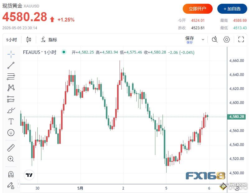 黃金強勢拉升至4580上方！美伊緊張局勢升溫、美經濟數據接連不及預期 多頭仍未脫離危險？
