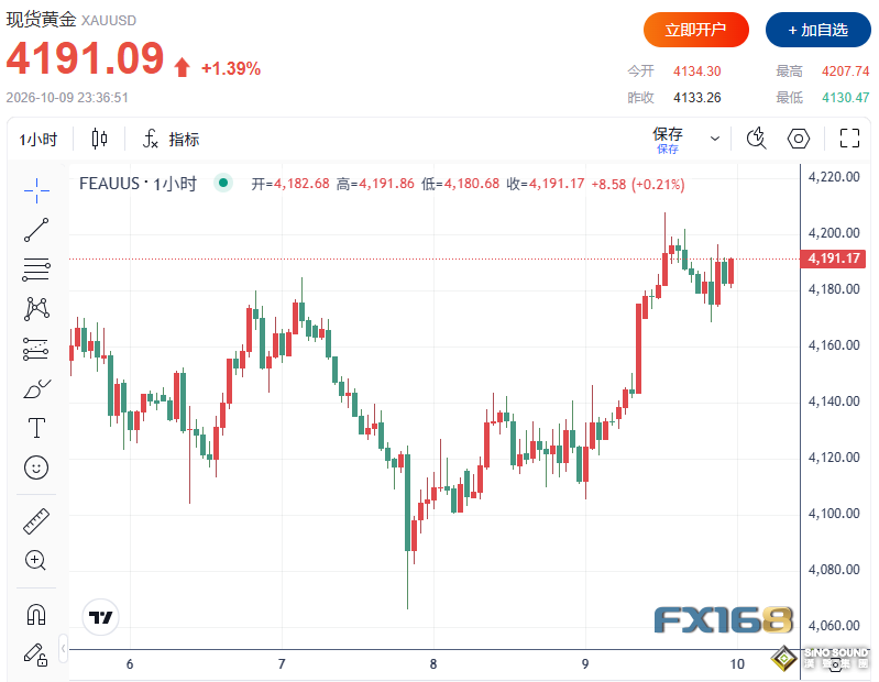 絕地反擊！金銀強勁暴漲，黃金突破4200美元、白銀大漲超3%