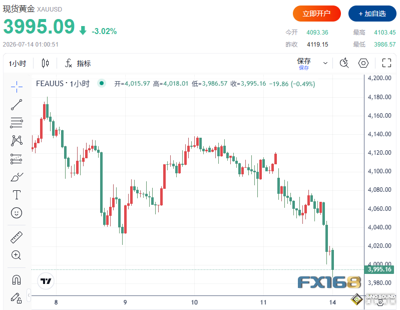 黃金跌破4000美元、白銀重挫近4%！賀利氏揭示貴金屬背後的分化信號
