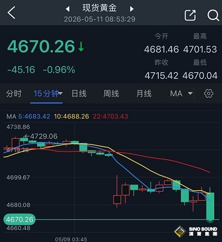 特朗普一句話引發黃金拋售！美國與伊朗均釋重要信號 金價大跌45美元