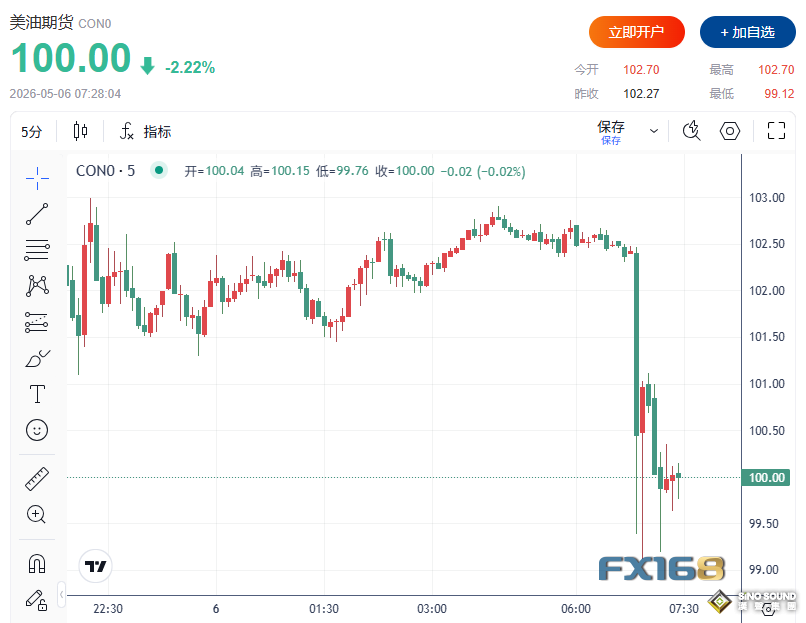 突發重磅！特朗普突然叫停“自由行動” 油價跌破100美元、黃金暴拉超40美元