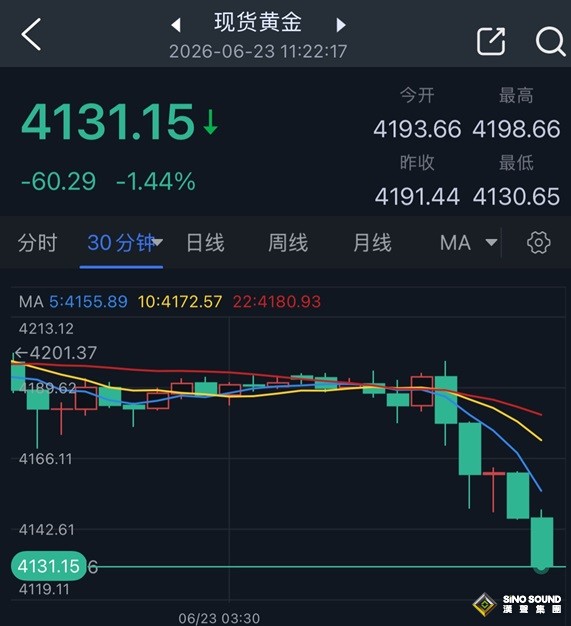 究竟怎麼回事！？黃金突然遭遇猛烈拋售 金價亞市暴跌60美元