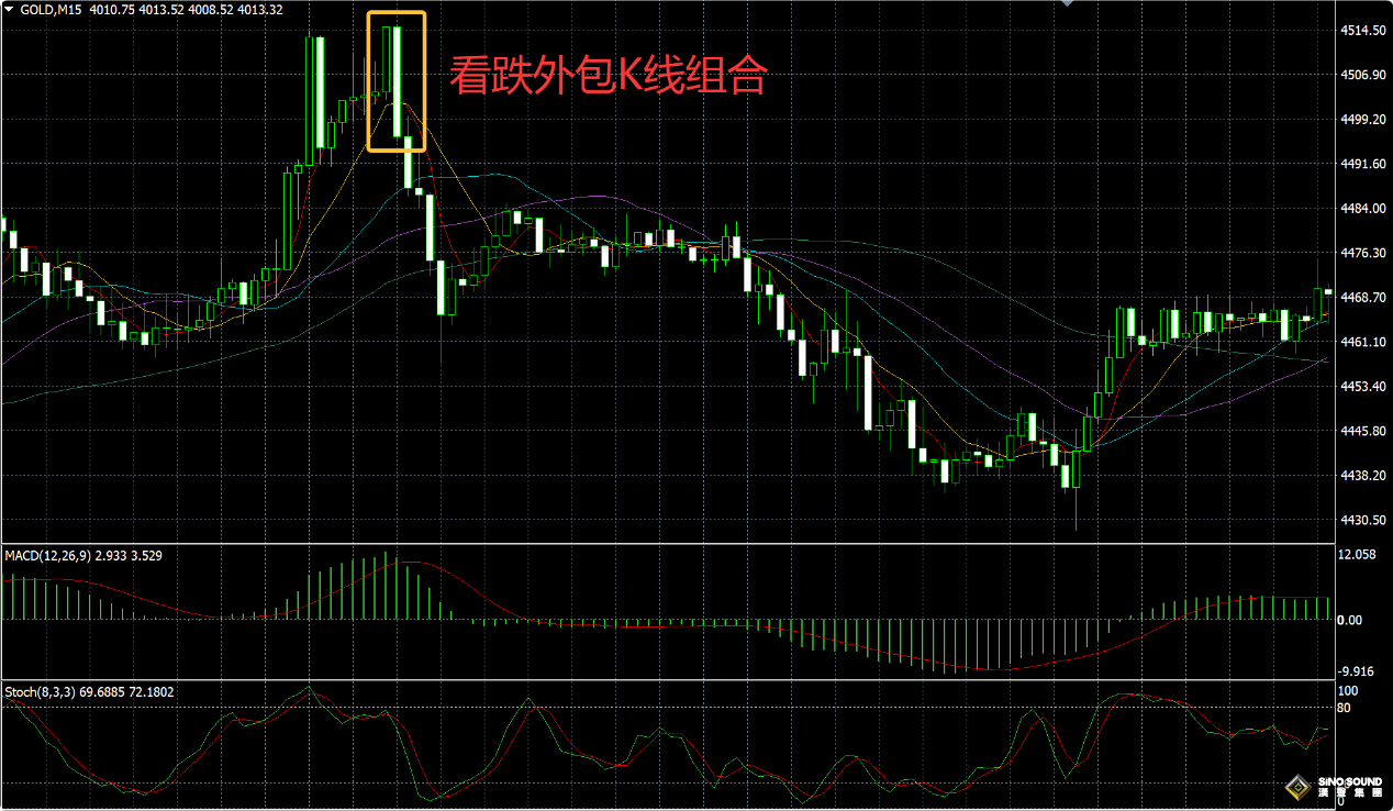 黃金現貨k線圖解釋：外包與內包