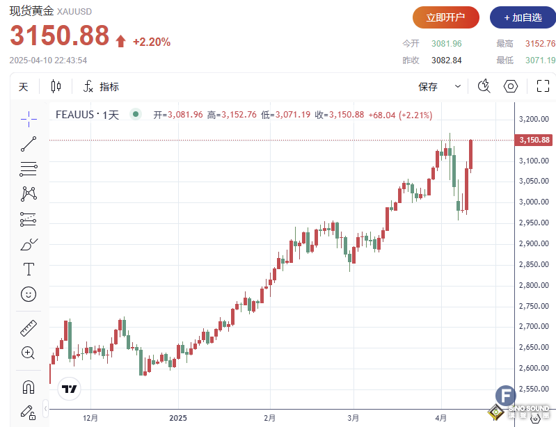 中美貿易戰“不斷升級”助推避險需求，金價再度飆升站上3150