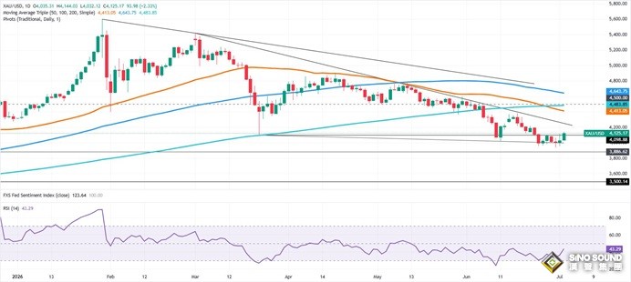 美聯儲9月加息概率驚現大跌、黃金突破4100！金價暴漲92美元