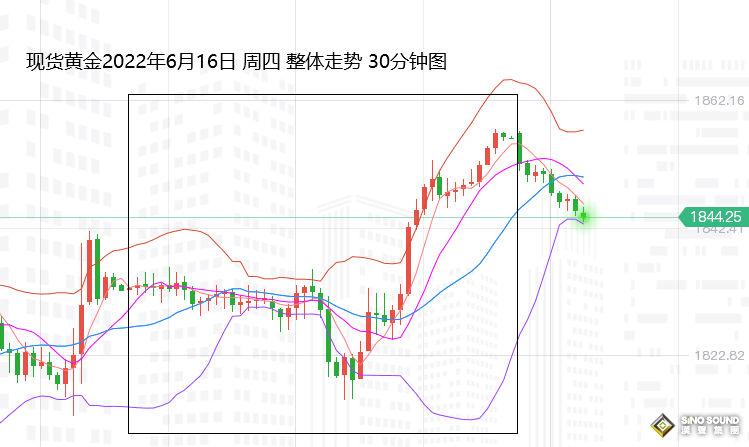 張堯浠：衰退加劇美股走熊、黃金整體保持震蕩攀升