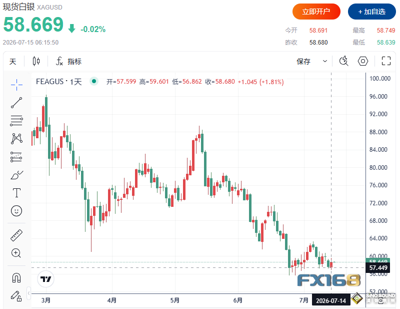 通脹爆冷點燃金銀行情！黃金大漲超50美元 白銀強勢反彈近2%
