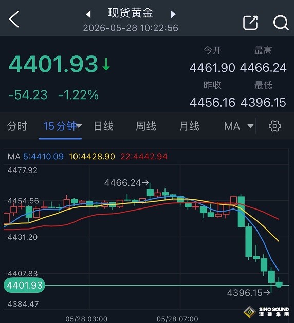 黃金大行情突襲！美軍突然開火、美伊緊張局勢升級 金價一度暴跌60美元