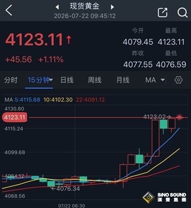 黃金突然爆發突破4100大關！金價亞市大漲逾45美元 究竟怎麼回事？