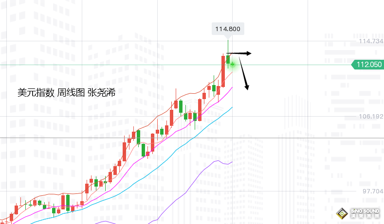 張堯浠：英鎊助力黃金買盤湧現、多頭確立待看10月收線
