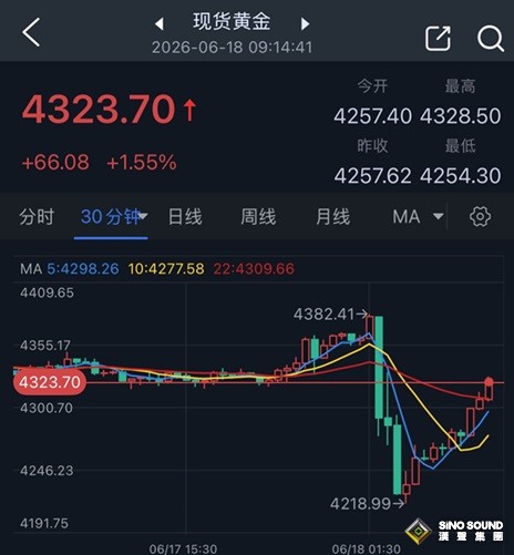 究竟怎麼回事！？黃金暴跌後突然“大變臉” 金價亞市暴漲66美元