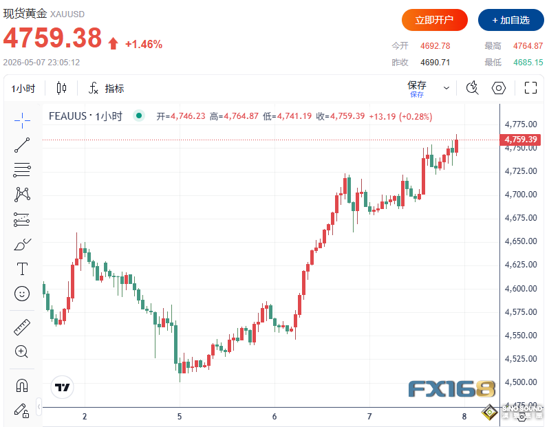 伊朗或於今天做出回應！黃金扶搖直上漲破4760、白銀飆升超6%