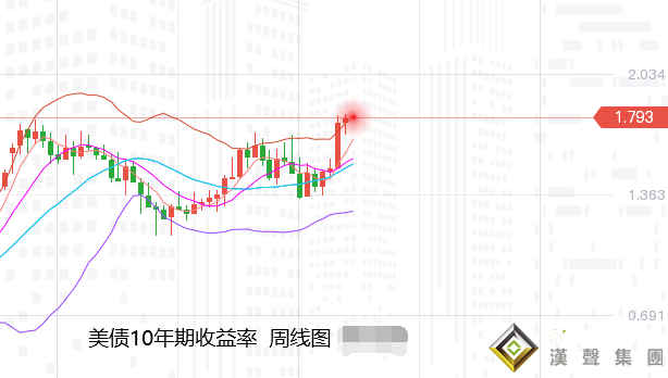 張堯浠：美通脹飆升經濟又蒙陰、金價周圖偏看震蕩整理