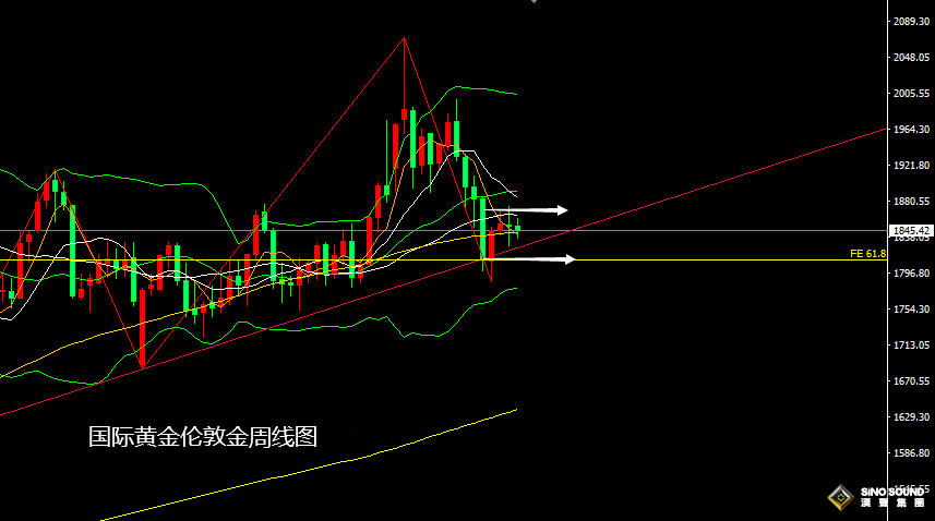 張堯浠：通脹預期提振美元、金價承壓表現仍看趨勢線反彈