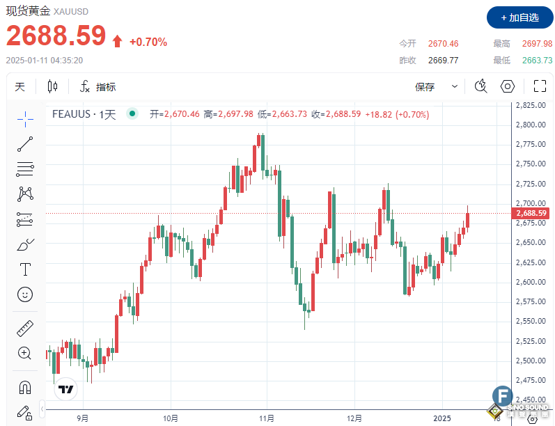 特朗普“善變”蓋過亮眼非農！經濟不確定性助攻金價拉漲超30美元、一度逼近2700關口