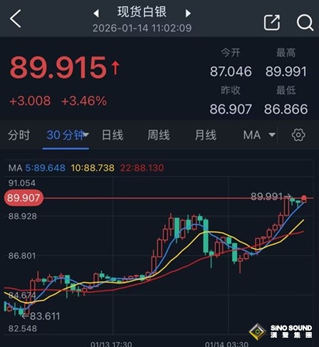 黃金剛剛突然又爆發！金價亞盤大漲35美元 銀價暴漲逾3%創紀錄新高